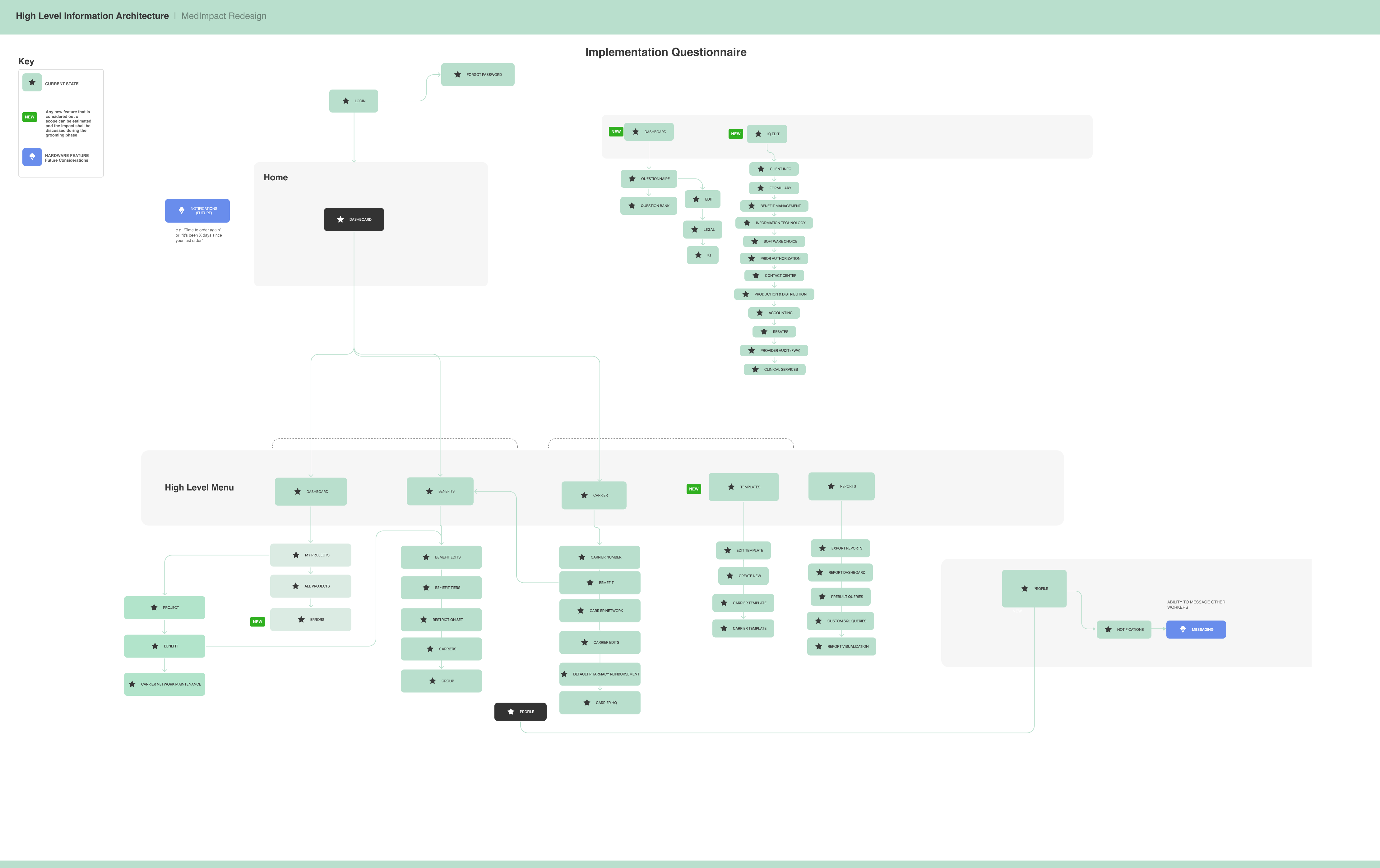 Information Architecture