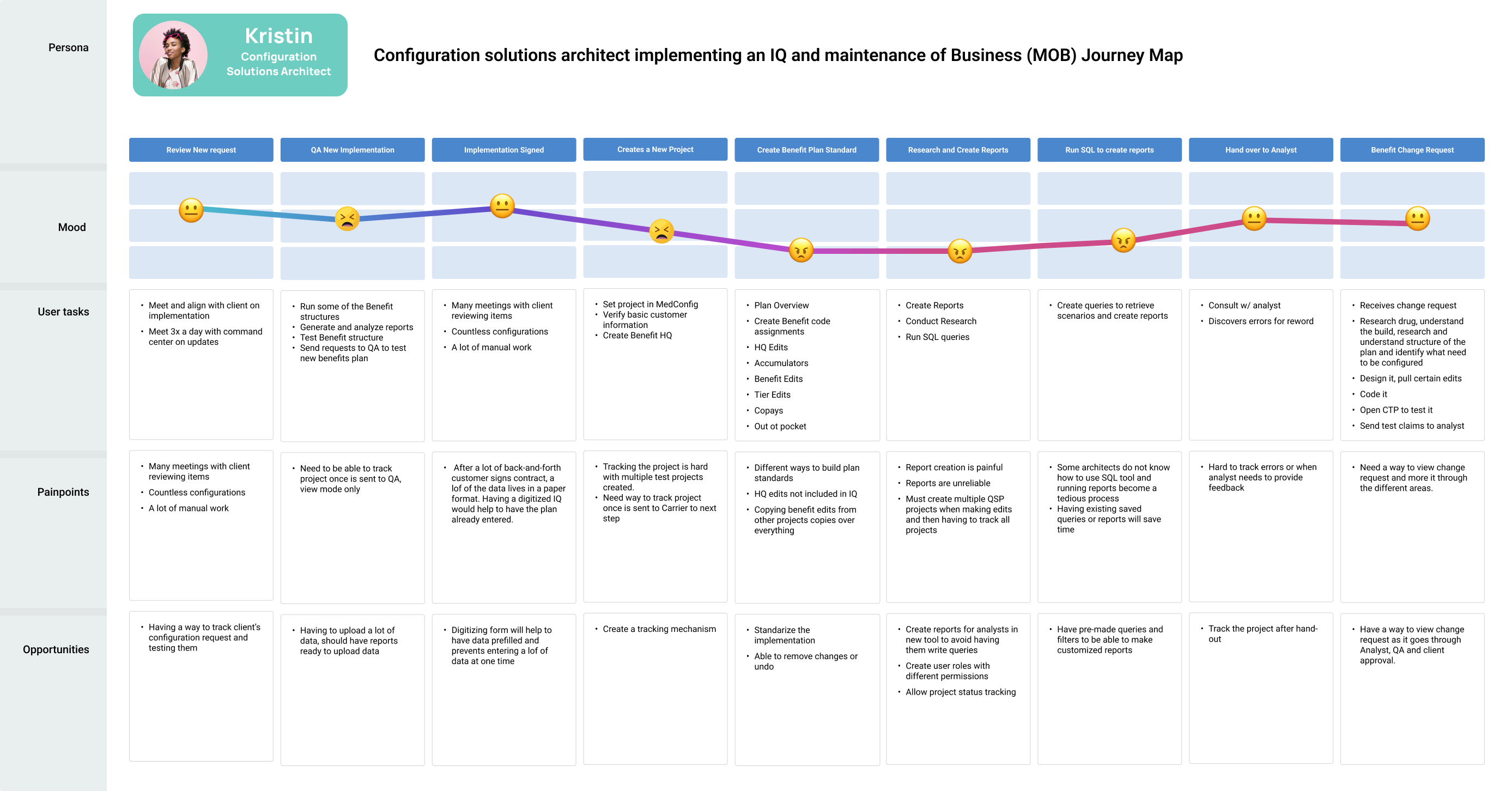 Journey map