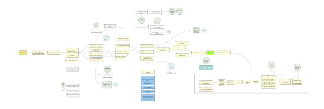 Process Flow