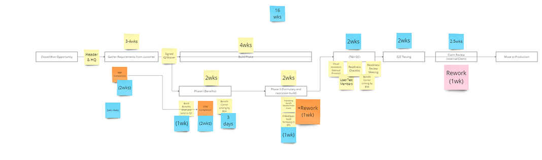 Flow Timeline