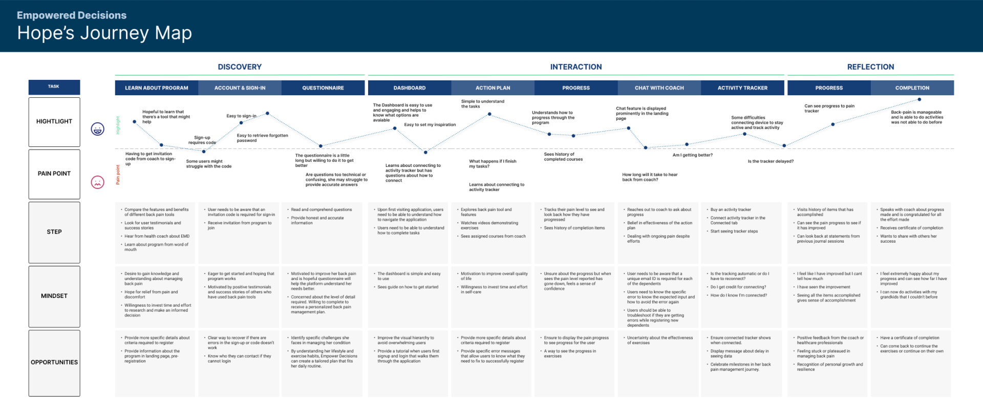 Affinity Mapping